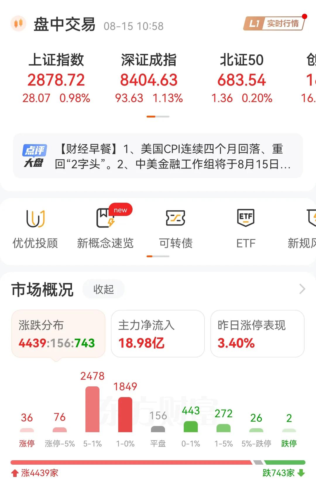 今天如果能突破2900点，站稳2900点，那市场将会有一部分信心回来，今天到目前