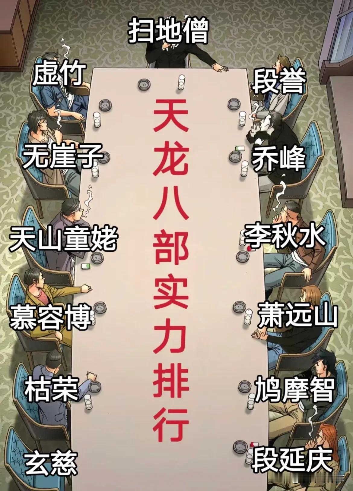 《天龙八部》武力值排行榜：
乔峰天赋第一，可惜没有获得更高级的上乘内功！

1.