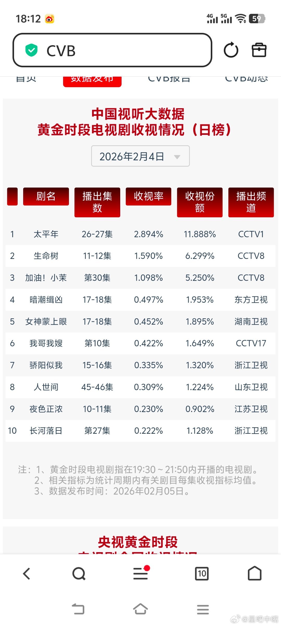 太平年2月4日cvb收视日报，《太平年》《女神蒙上眼》新高。太平年2.894，酷