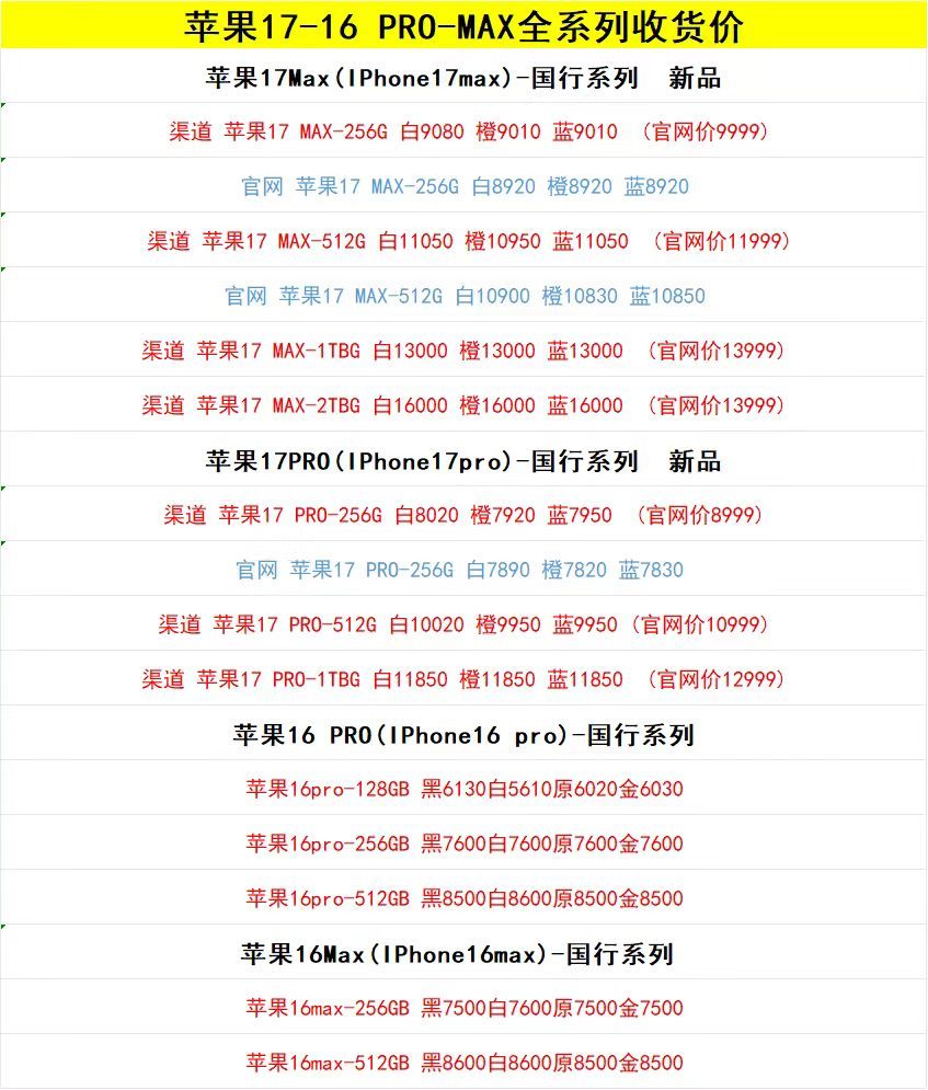 iPhone17或迎涨价17pro Max256白色已经9080了原价99998