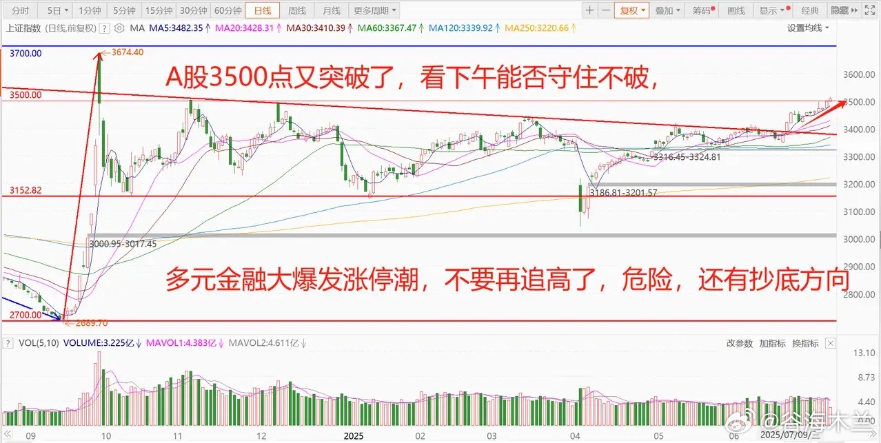50%和200%，加关税又来了！A股居然逆势上涨，多元金融再次爆发涨停潮，请勿追