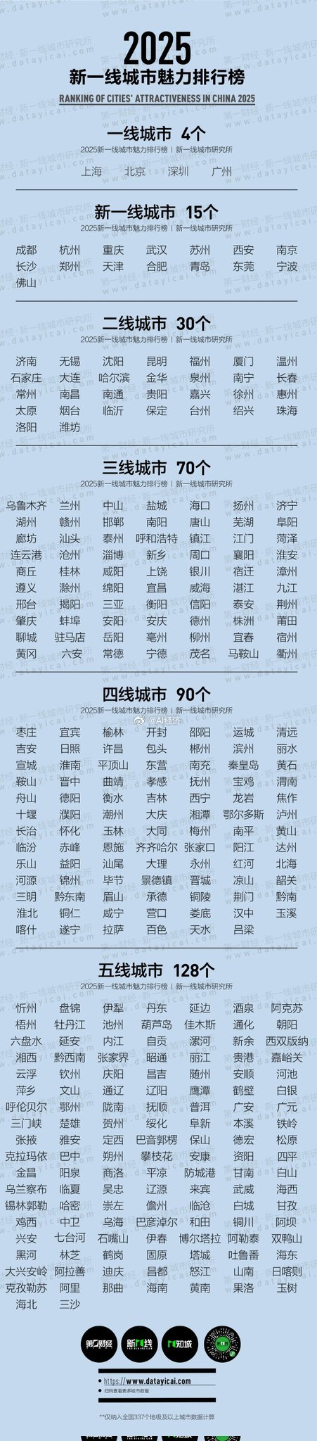2025新一线城市魅力排行 ​​​