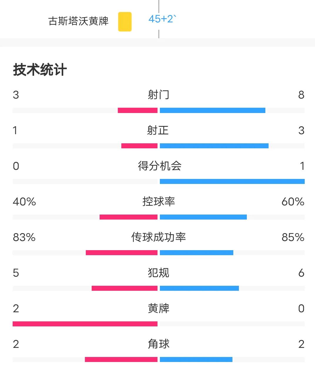 上海海港到底怎么了？亚冠精英联赛上半场与韩国光州FC的比赛数据统计，坐镇主场优势