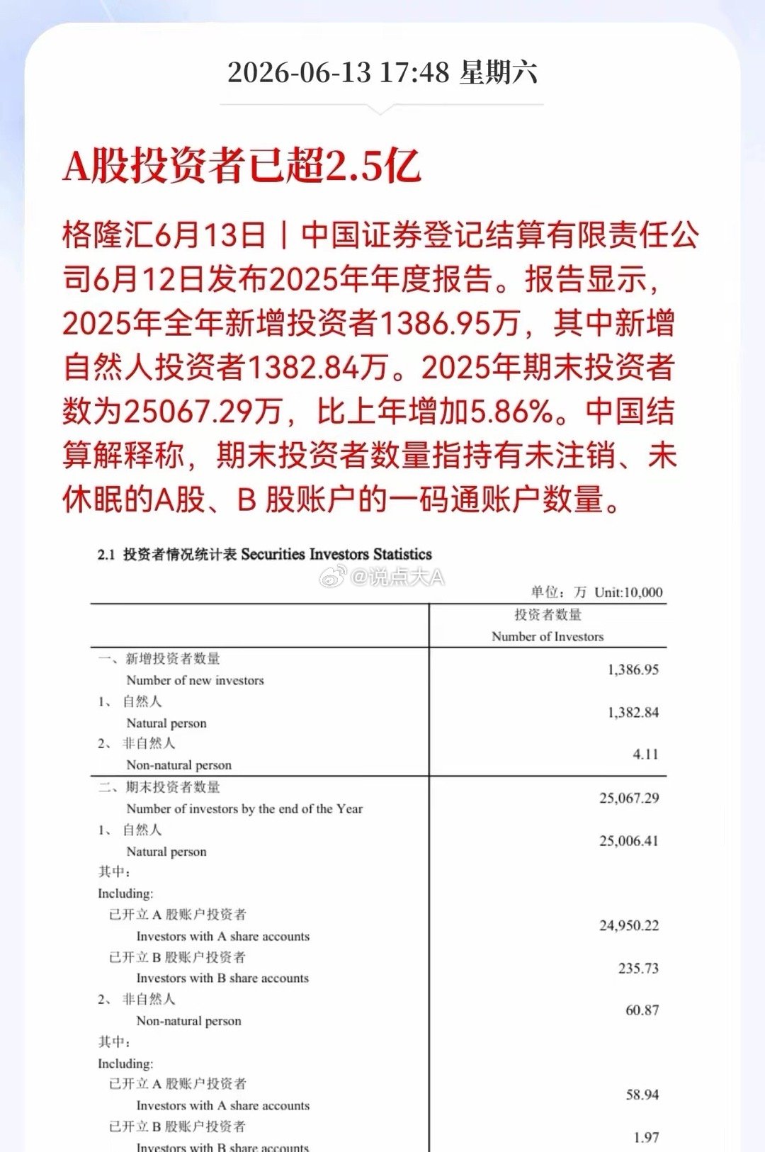 好消息！重大利好消息！A股投资者已超2.5亿，全年新增近1387万，股民资本市场