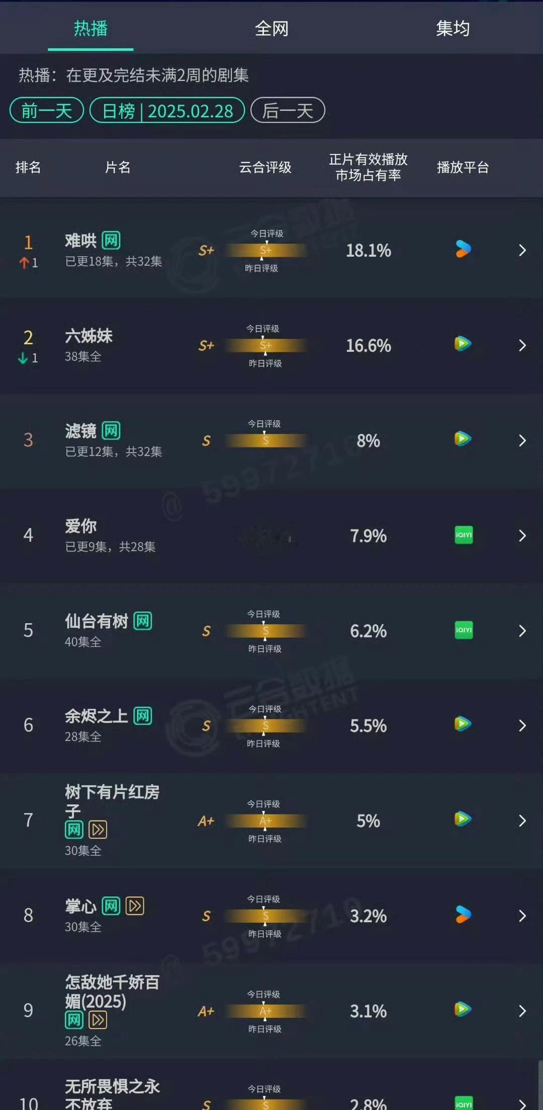 昨日云合难哄18.1% 六姊妹16.6% 滤镜8% 爱你7.9%仙台有树6.2%