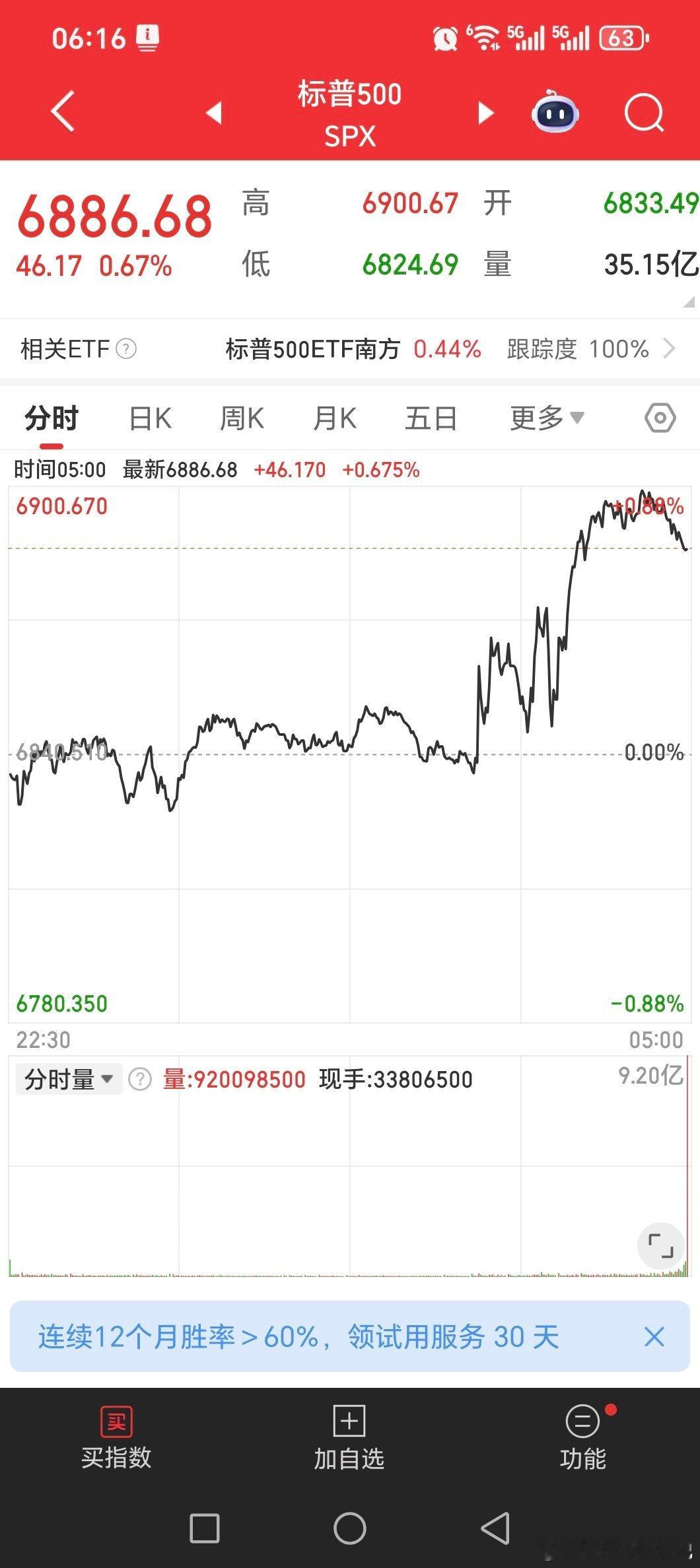 明天嗨起来！！！美股大涨！！纳指科技，标普生物科技忍着没出，来个大涨黄金关晓彤听