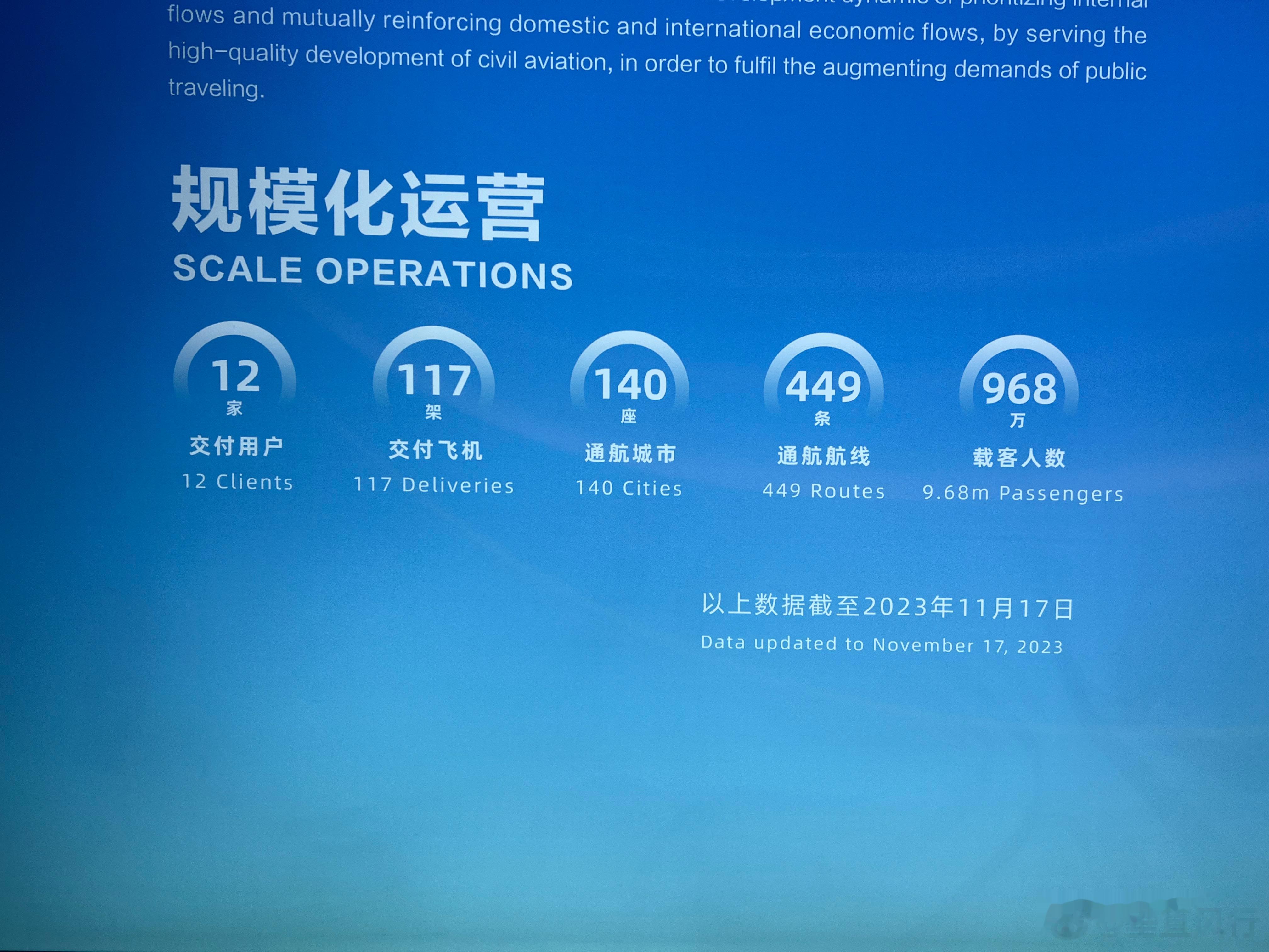 商飞最新营运数据：截止今年11月17日，交付12家用户共计117架飞机，载客达到
