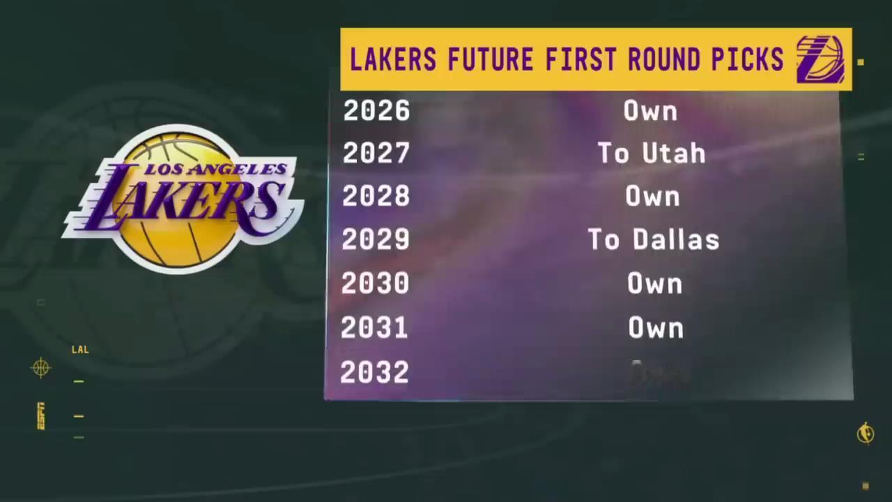 未来7年，湖人手握5个首轮签，其中的2026/2028/2030/2032均为首