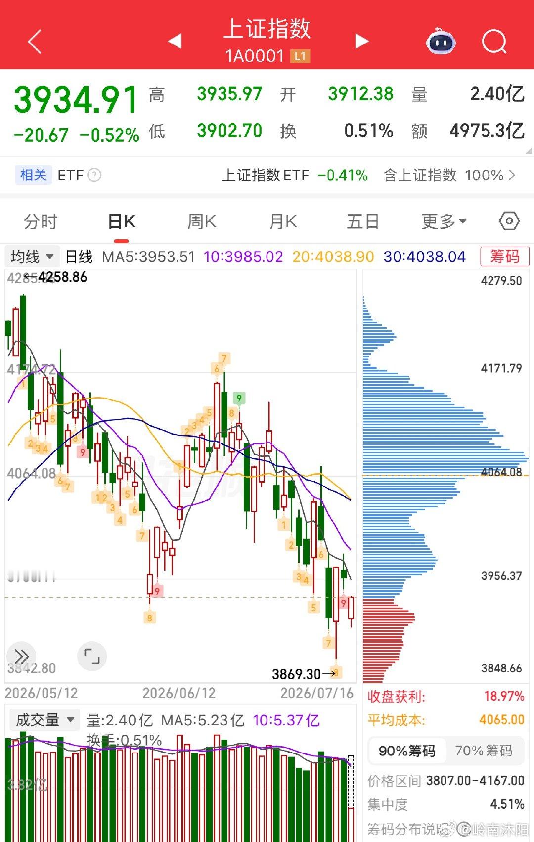 盘面解读：指数低开高走，硬科技情绪触底，短期迎来修复窗口今日各大指数开盘下探后震