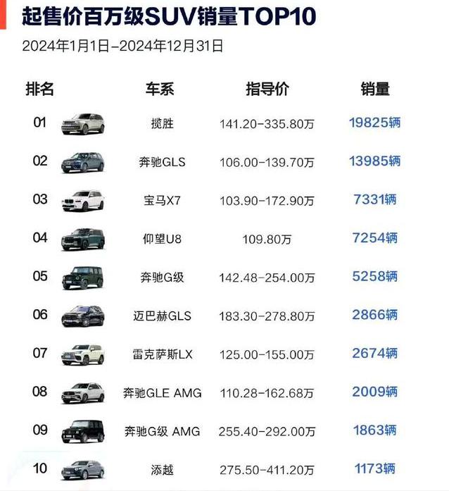 百万级豪车，2024年国内销量打脸一众网红！
为什么这么说呢？某音上几乎人手一台