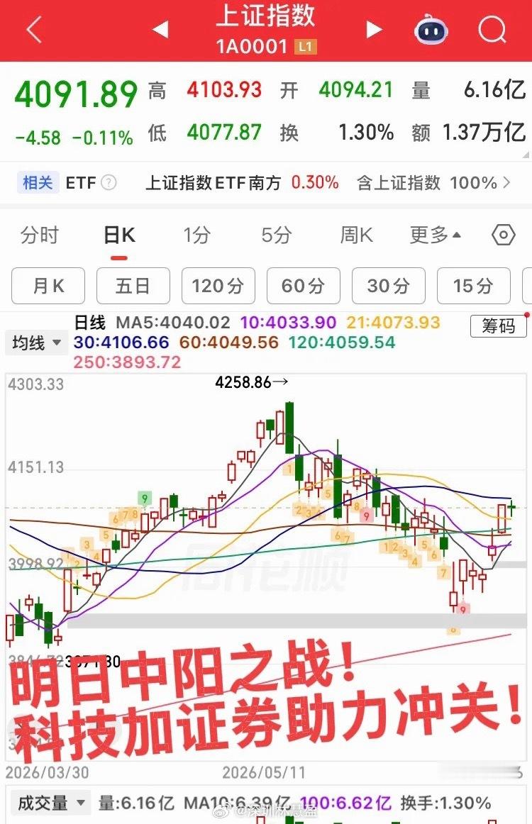 今日震荡整理，明日中阳之战！指数即将冲关最强压力位，明日将中阳崛起全面反攻，大科