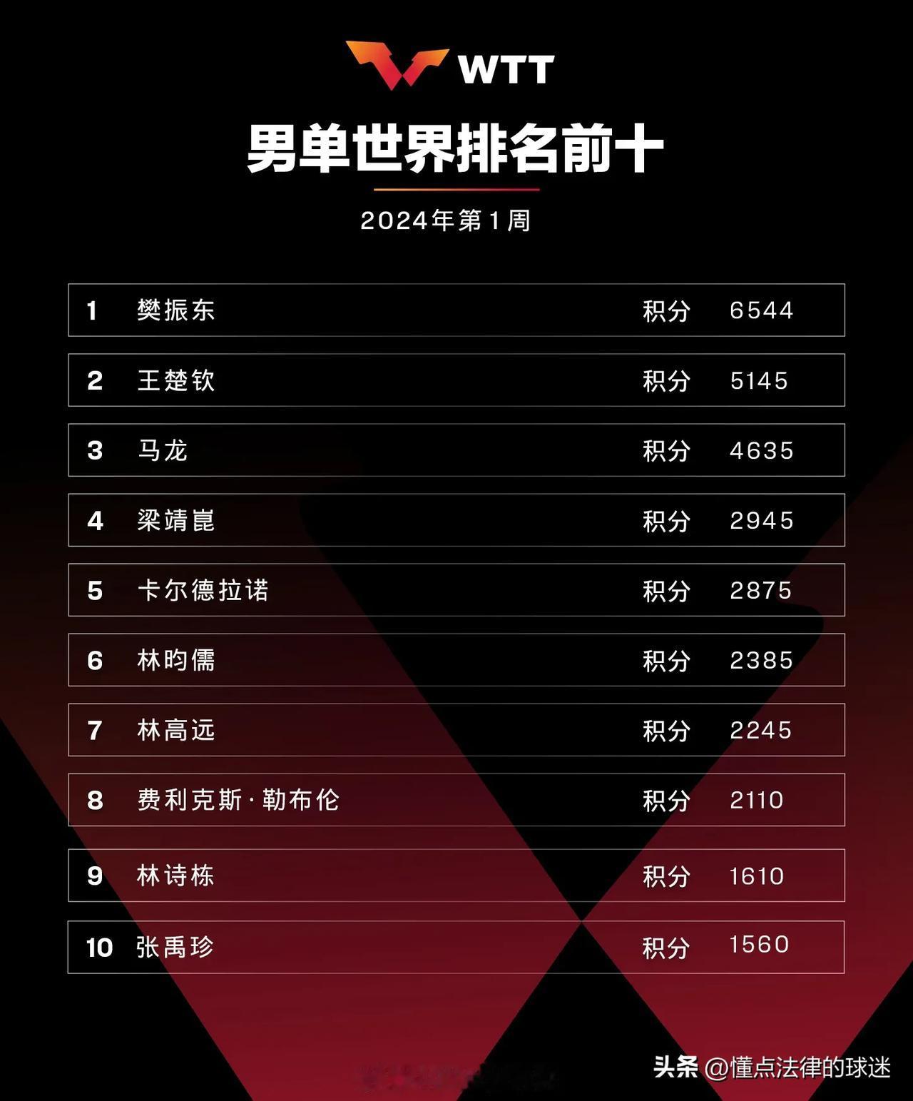 世界乒联最新一周男单世界排名
国乒继续包揽男单前四
第一名：樊振东🇨🇳
第二