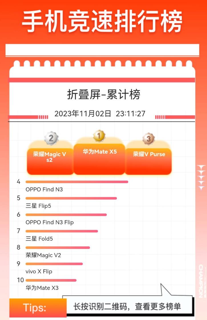 华为真是行业极少见的，明明货很多，但还是缺货，而且第三方市场溢价，友商看了气死人