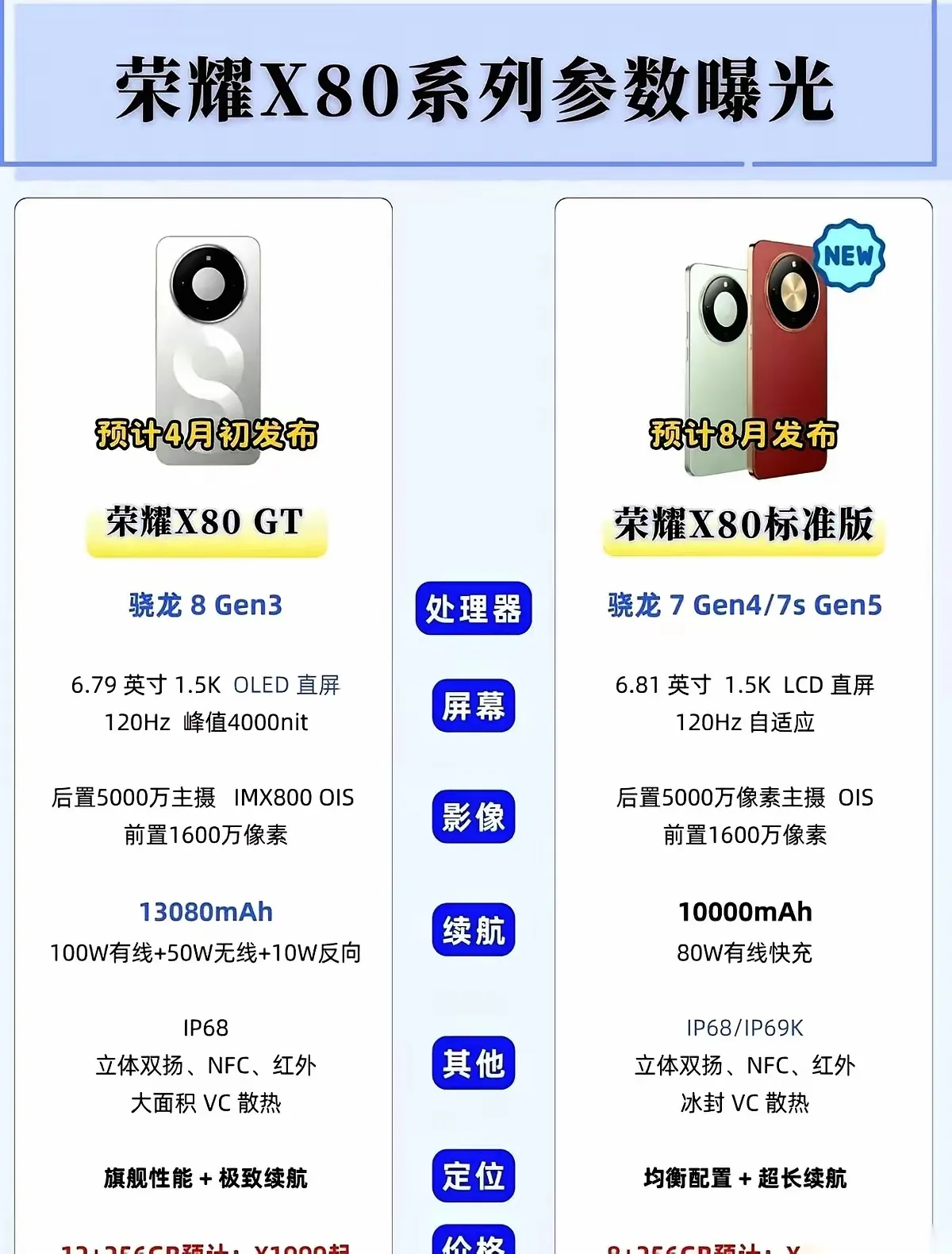 是真的吗荣耀要新增X80GT了，这不就是Win青春版吗不过这电量我是真的爱了，1