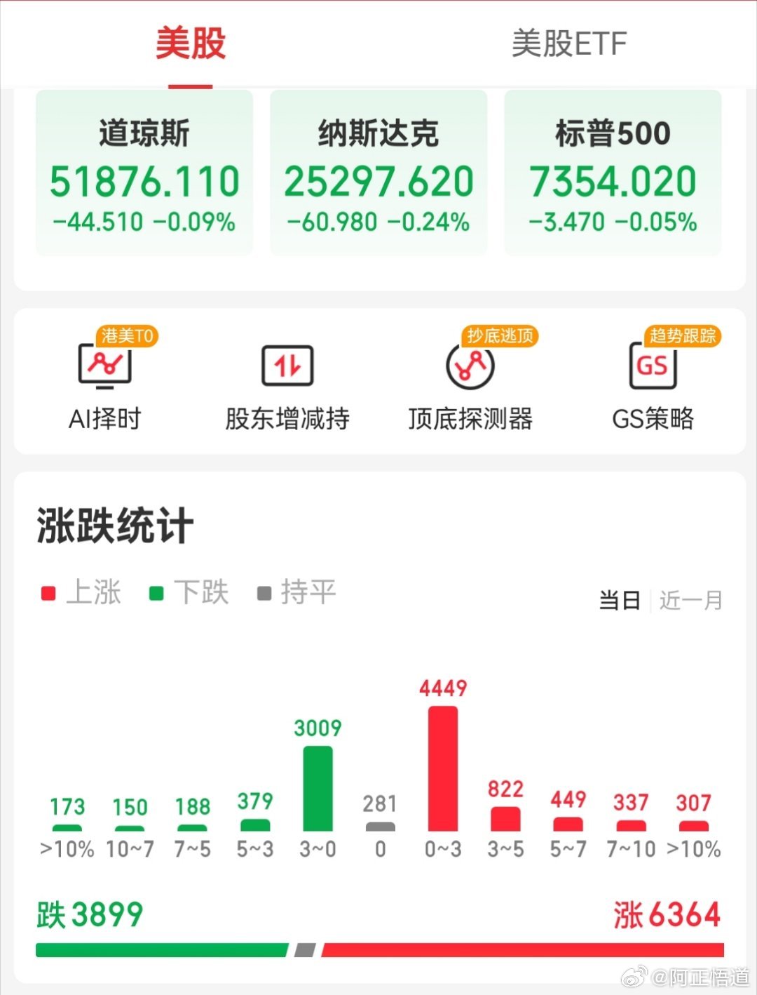 【周五外围市场：美股三大指数集体收跌 中概股龙头指数微跌收盘 夜盘富士A50期指