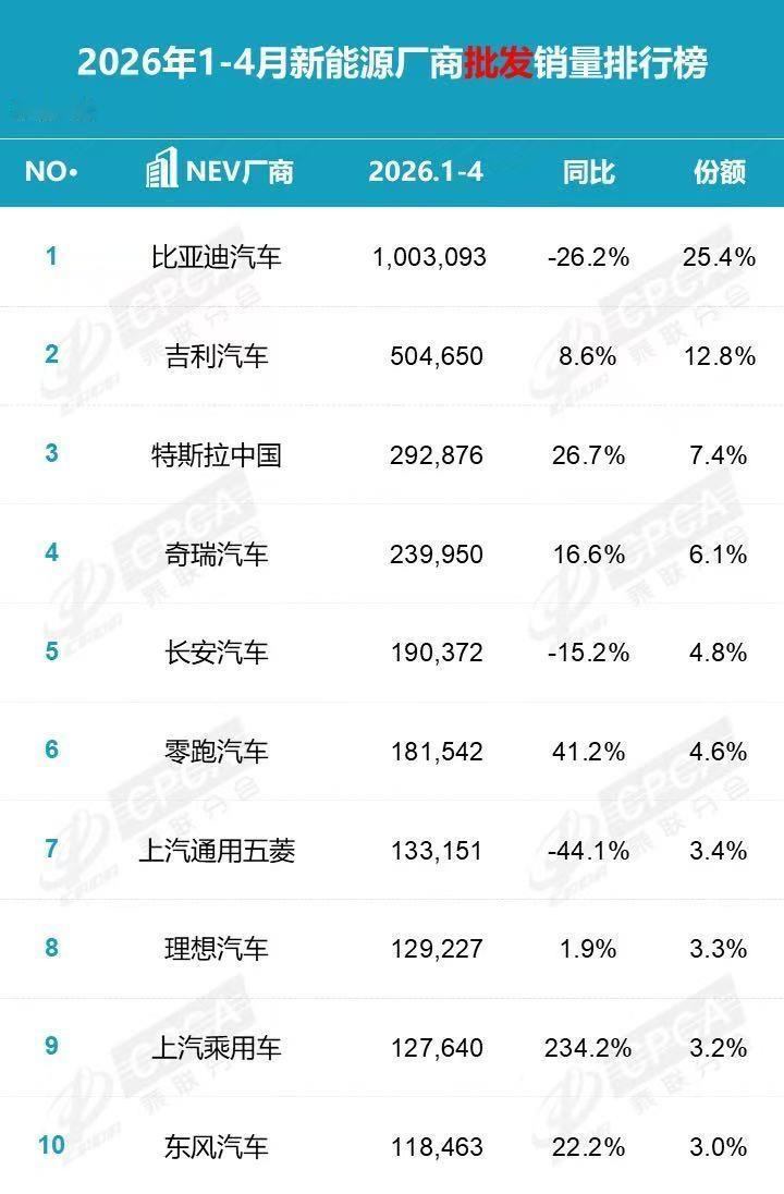 2026年1‑6月新能源乘用车批发销量TOP10（乘联会口径）

1. 比亚迪：