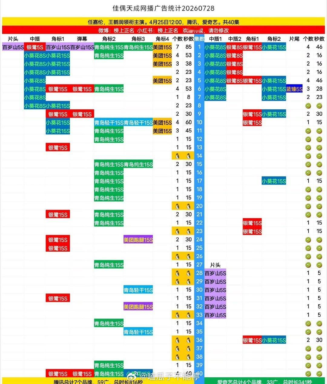 任嘉伦《佳偶天成》腾讯一口气新增6广！长尾强 
