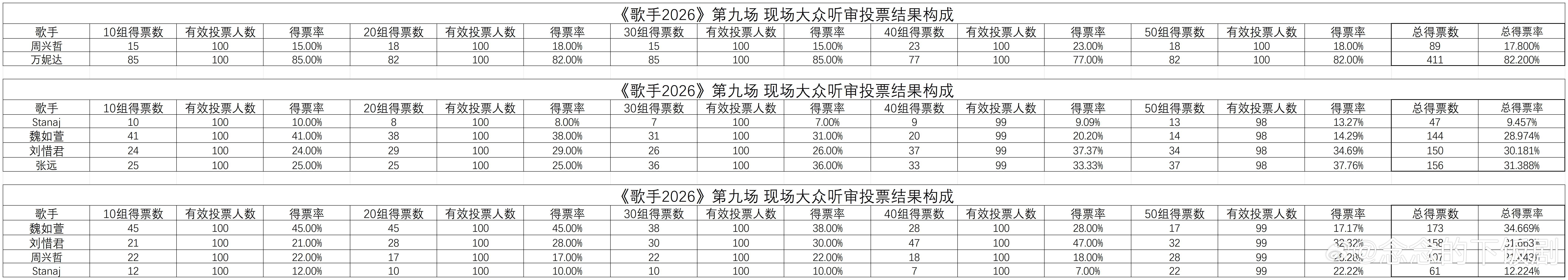 歌手歌手2026第九期突围赛得票数统计分析特此说明：今年没有线上云端听审和陪看团