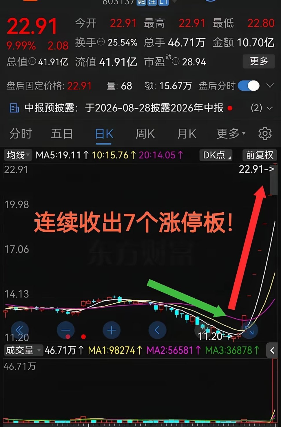 太猛了吧！够狠啊连续收出7个涨停板这气势真是杠杠滴啊！今天股票市场里科技产业链出