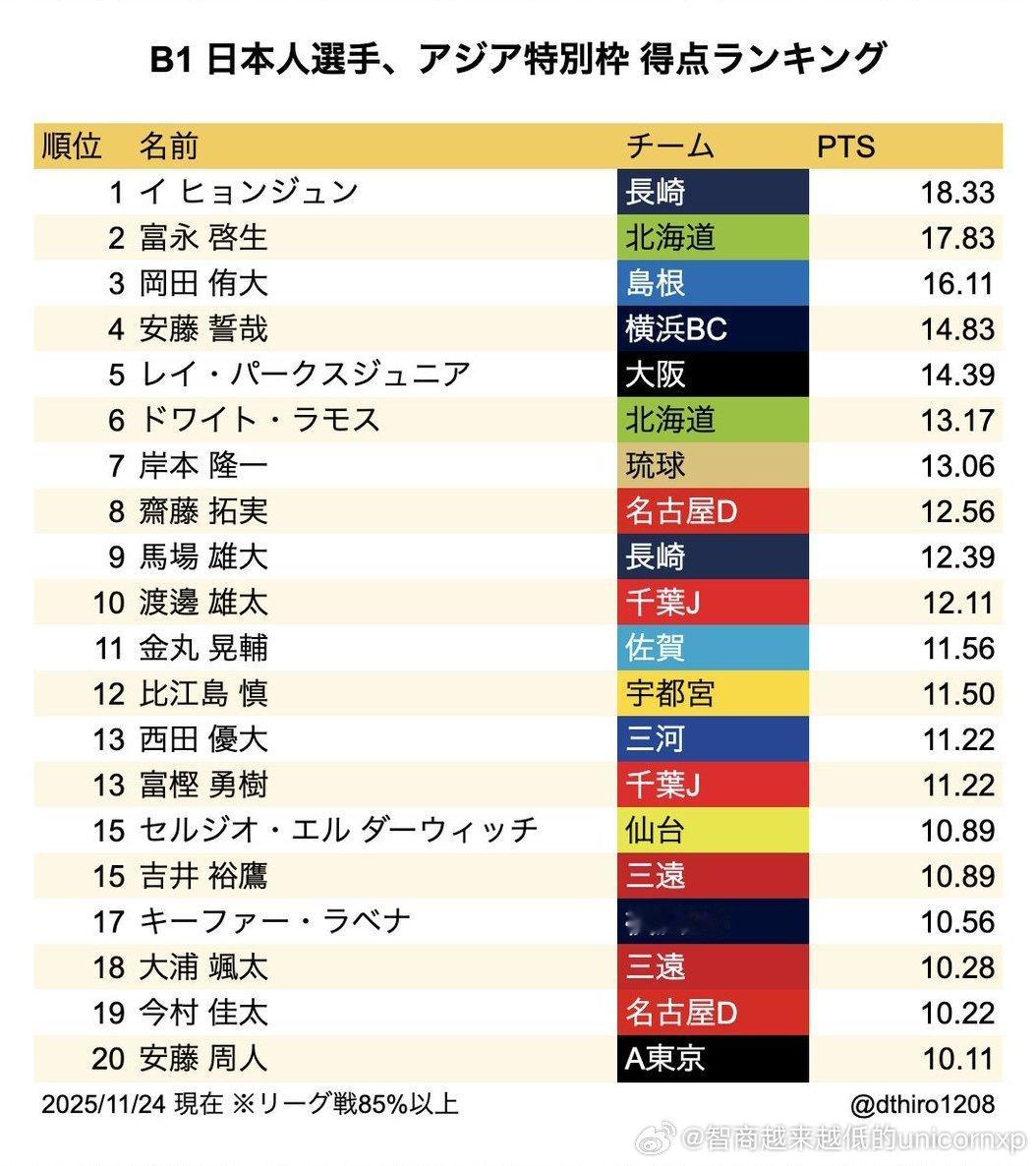 世预赛第一窗口期前日本B联赛本土及亚外球员场均得分排名，除了排名第一的李贤重外，