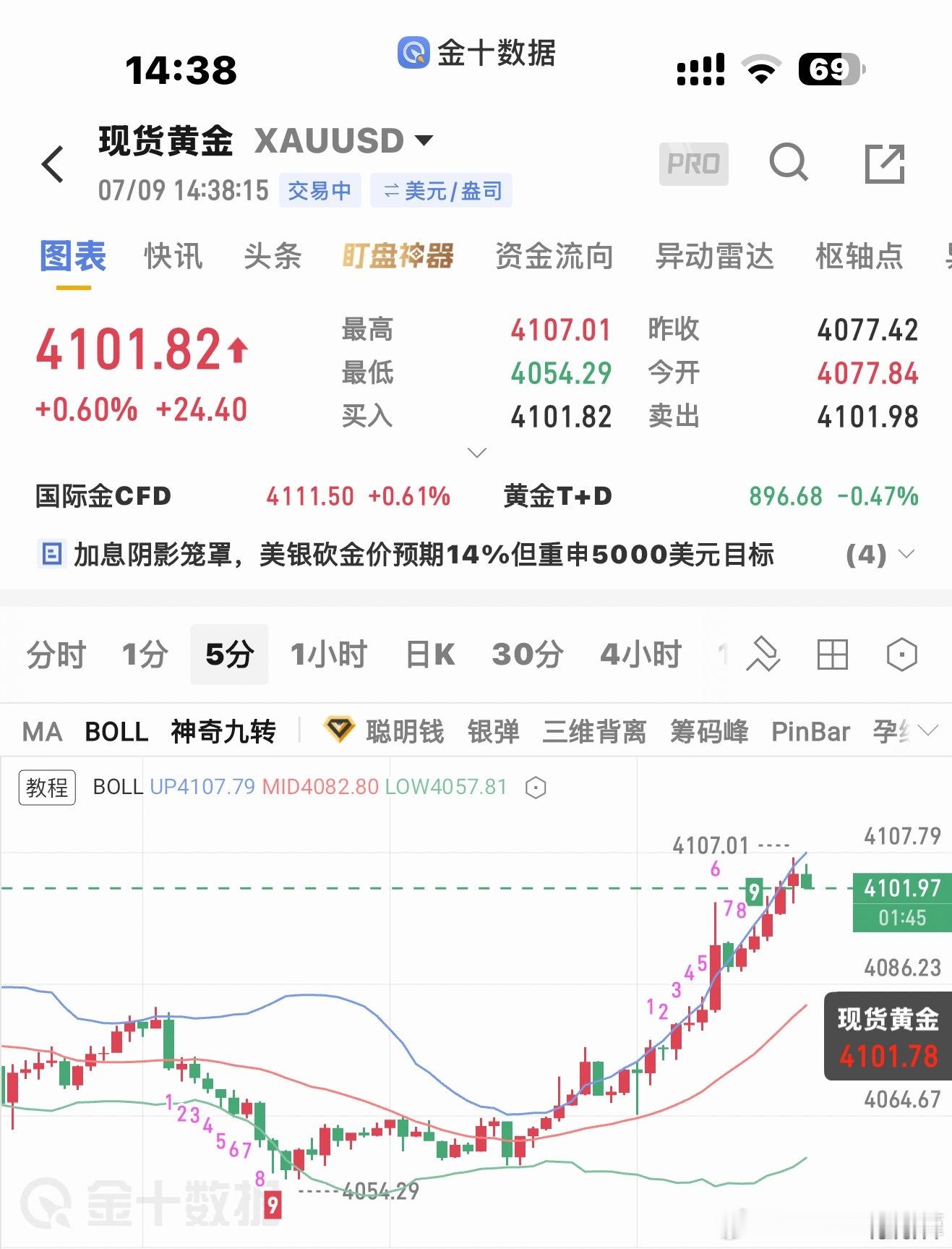 你们空吧，如果给机会回踩92/86附近，直接多，上看4130-50 。 