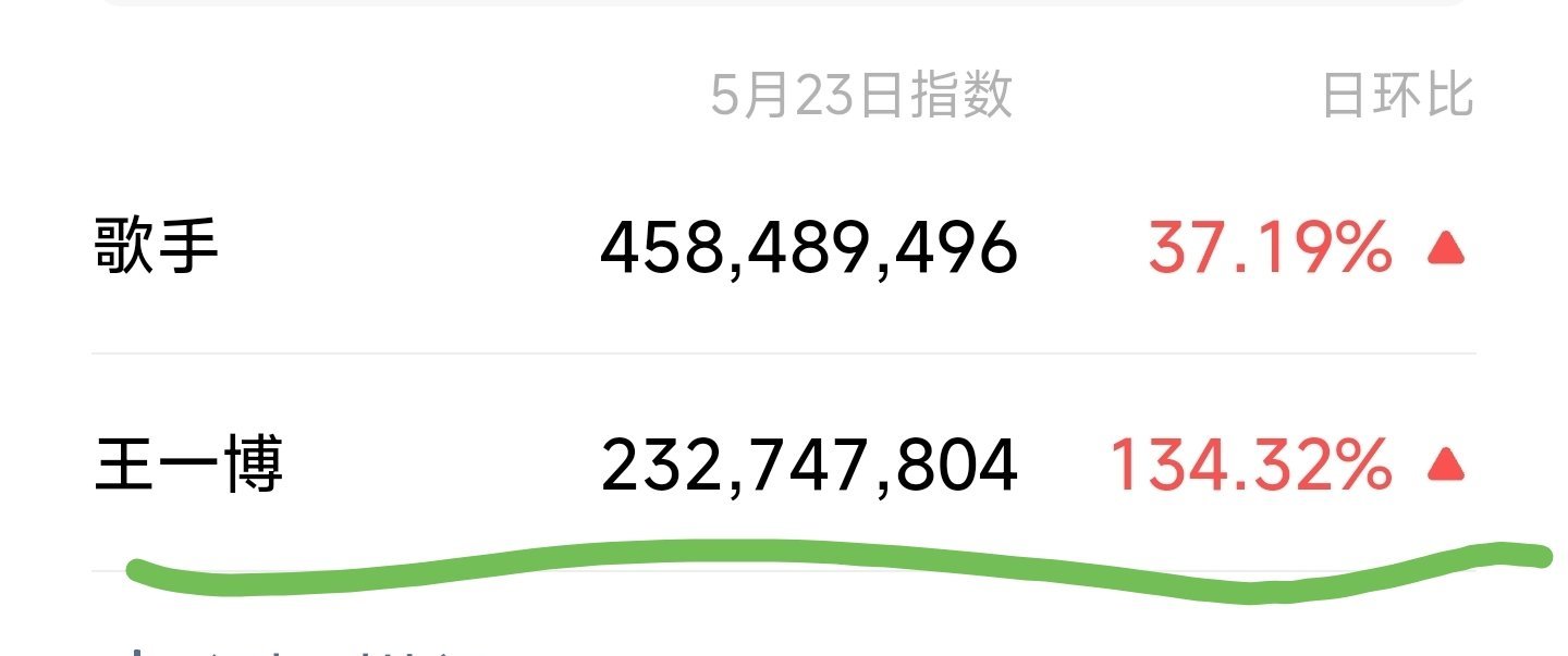 网传王一博主演敬山水热点现场 王一博热度太牛了——❶《歌手》热播，作为只有贴片广