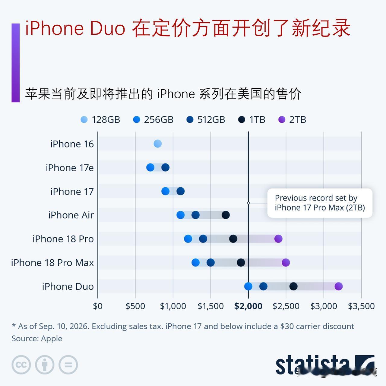 万众期待的iPhone Duo：定价实现全新突破

苹果周三（9月10日）秋季新