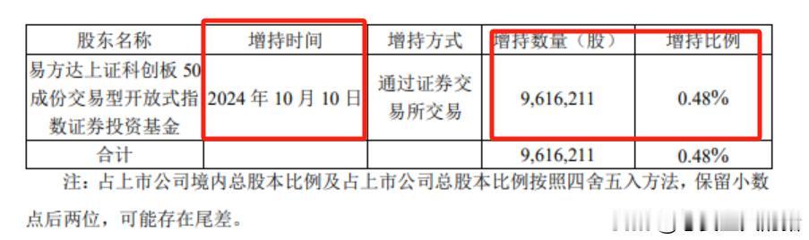 易方达基金高点加仓！
易方达基金在中芯国际近4年最高股价位置选择增持加仓！
10