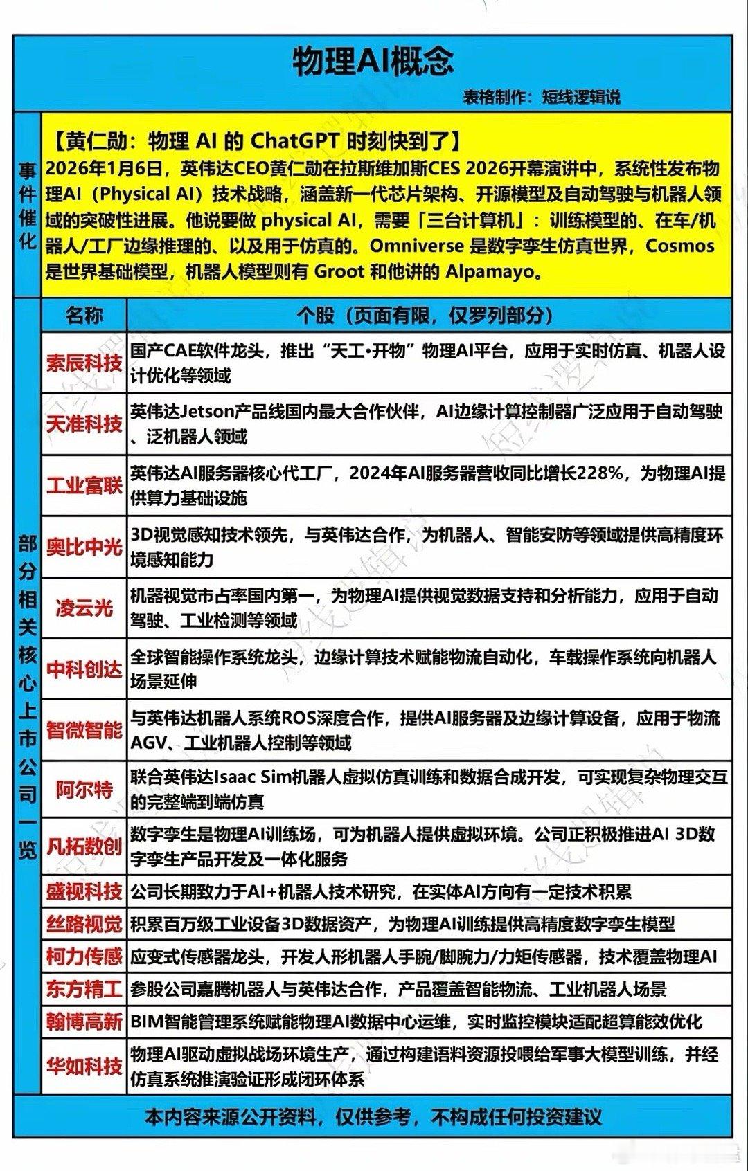 1月7日，周三A股这个板块有望大涨！！！英伟达CEO黄仁勋在拉斯维加斯CES20