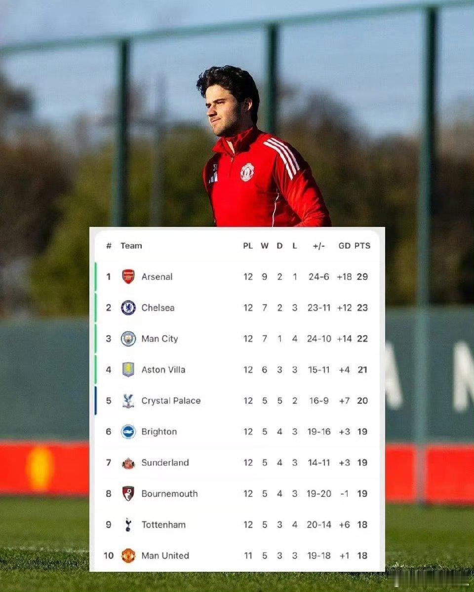 英超历史上5次前12轮落后6分+最终逆转夺冠，曼联独占3次（1993、1997、