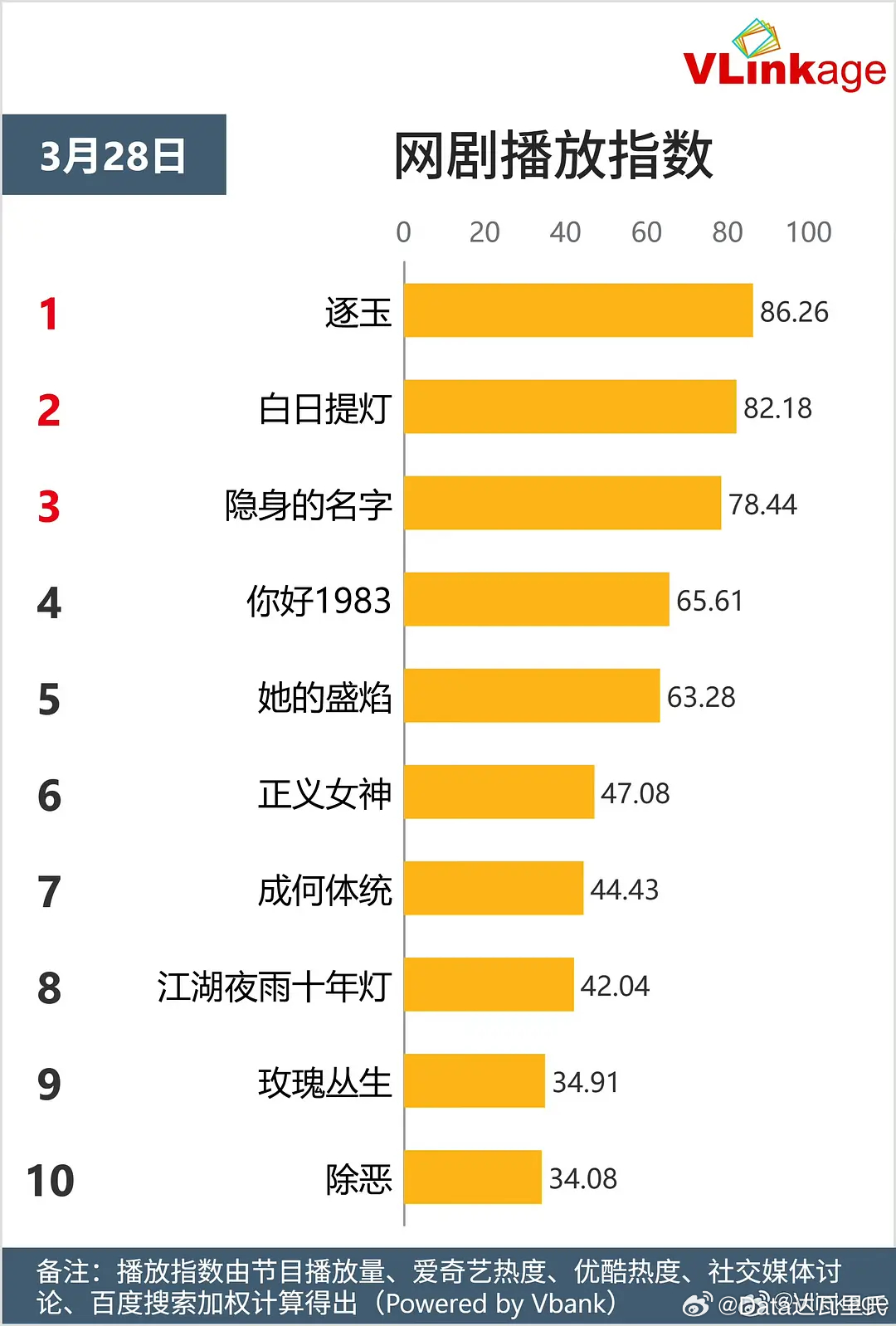 迪丽热巴、陈飞宇白日提灯 首日数据腾讯站内热度值26481🔥首日直接进入腾讯爱
