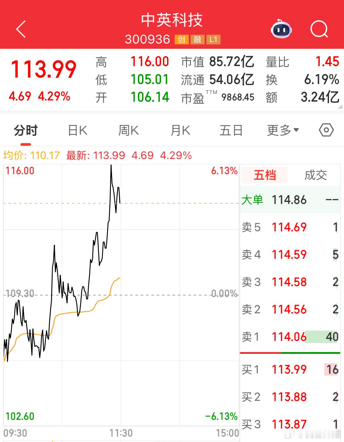 周二入手的中英科技继续吃肉，盘中拉升6个多点，午盘看趋势落袋a股 今日看盘