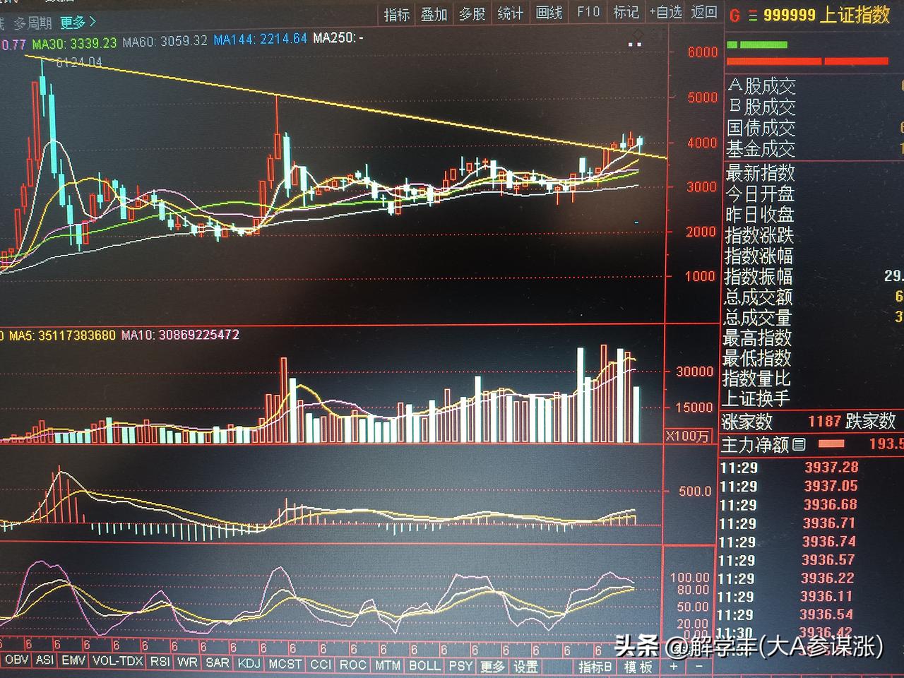 沪指，已经突破历史新高2007年6124点，到2015年5178点的季线下跌趋势