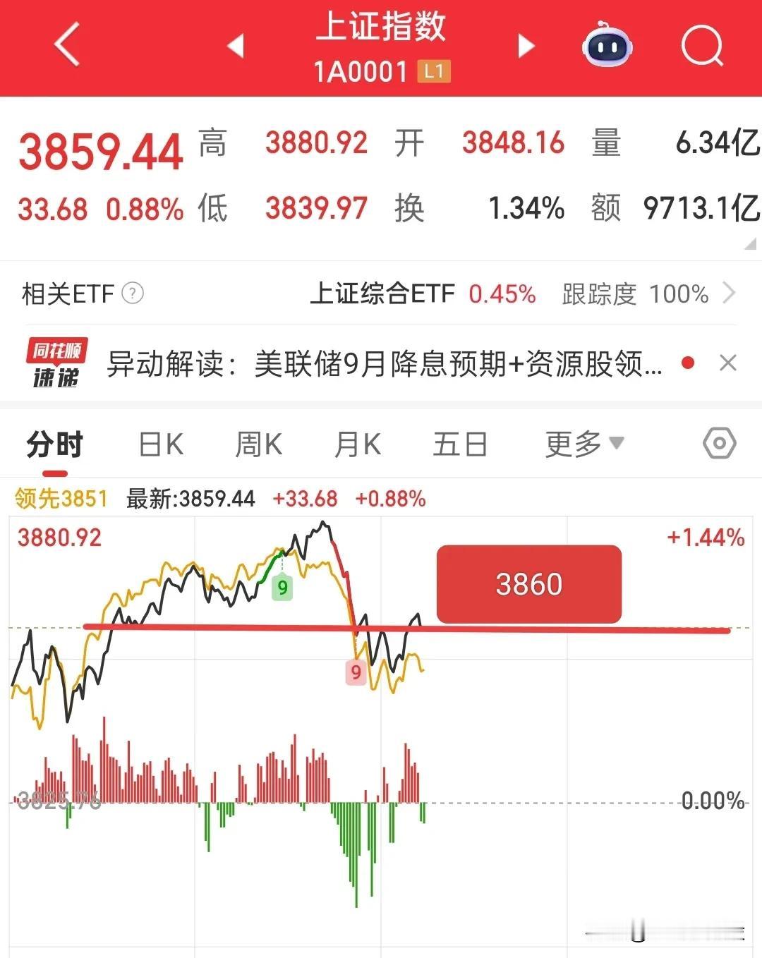大盘开始选择方向了，我们先看3860点，这里有资金还在挣扎反抗，但是成交量还在持