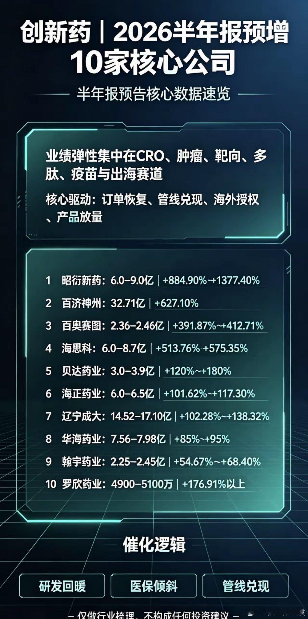 创新药｜2026半年报预增10家核心公司1. 昭衍新药｜药物安评CRO龙头202