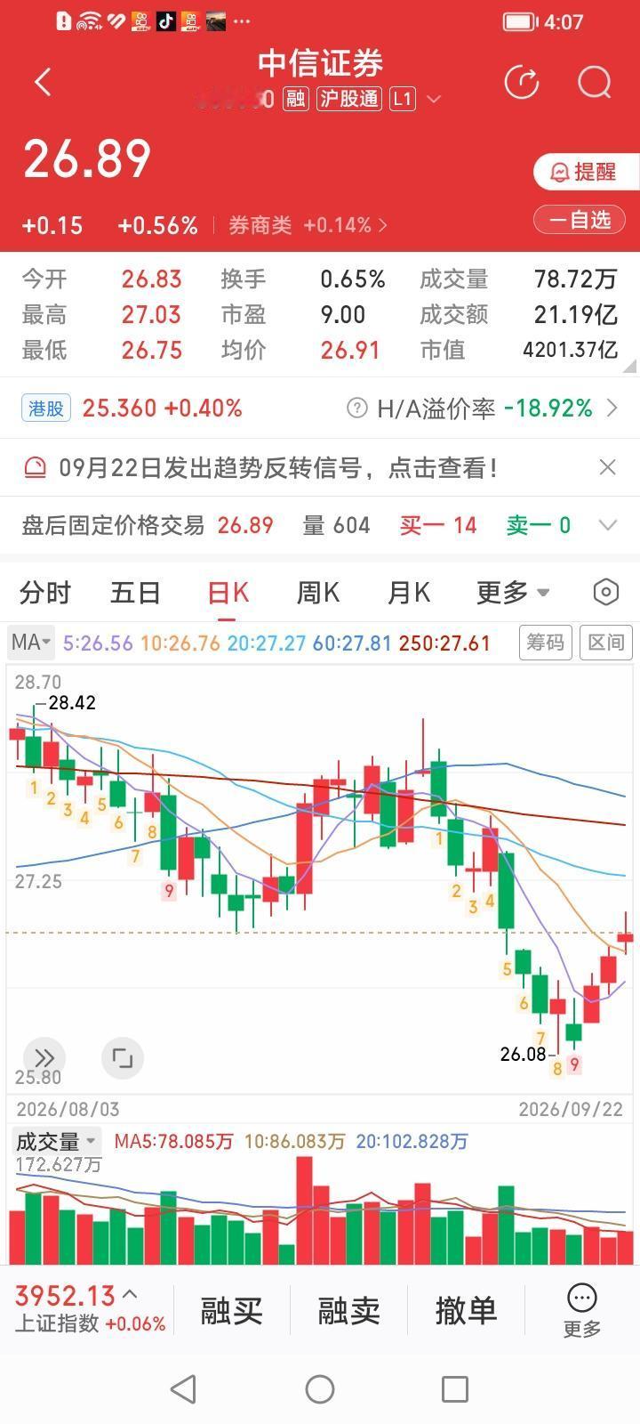 中信证券，底部红三兵岗上站。
中信证券收盘上涨0.56%，涨幅居券商股涨幅排行榜
