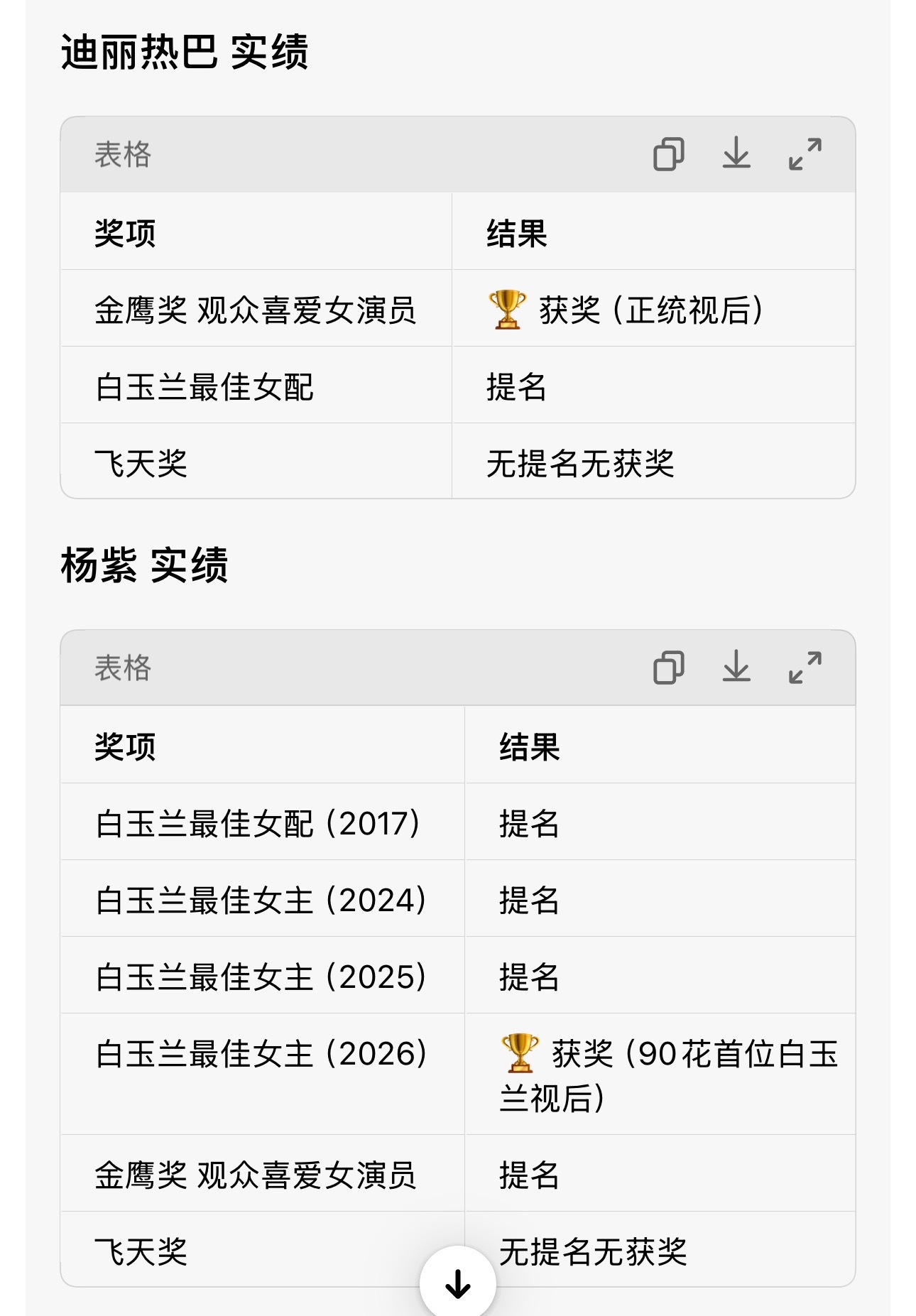 迪丽热巴和杨紫主流电视奖项获奖及提名情况；迪丽热巴：金鹰视后（漂亮的李慧珍）杨紫