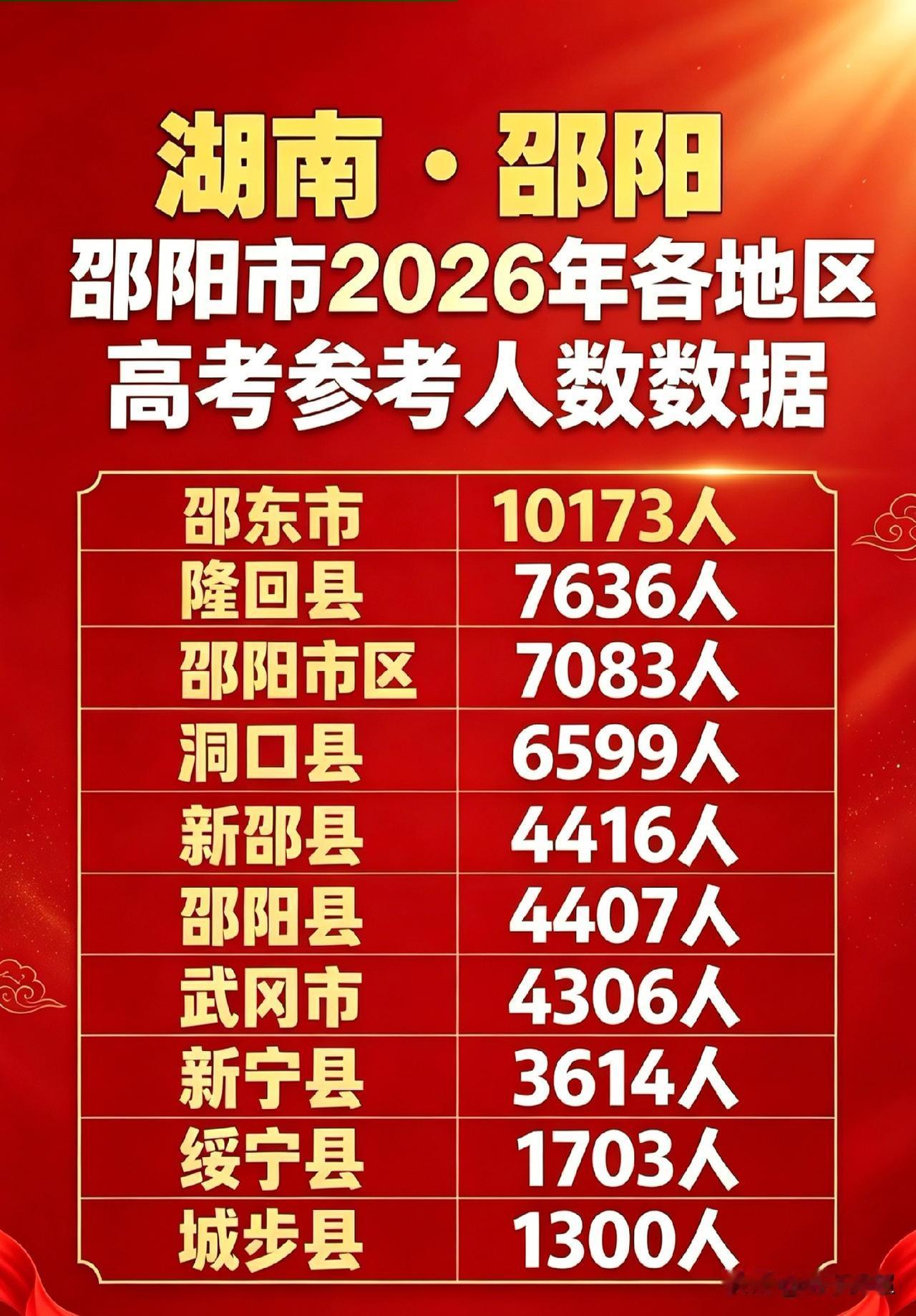 2026年高考，邵阳市各地区实际参加高考的人数汇总。
邵东市是全市唯一高考参考人