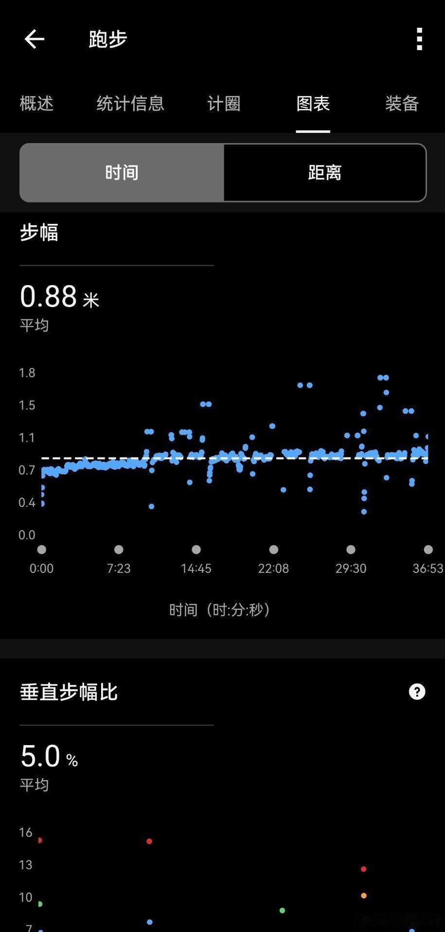 跑步运动打卡Day282  八月的最后一天，早上又下雨了，天气开始变得凉爽。跑步