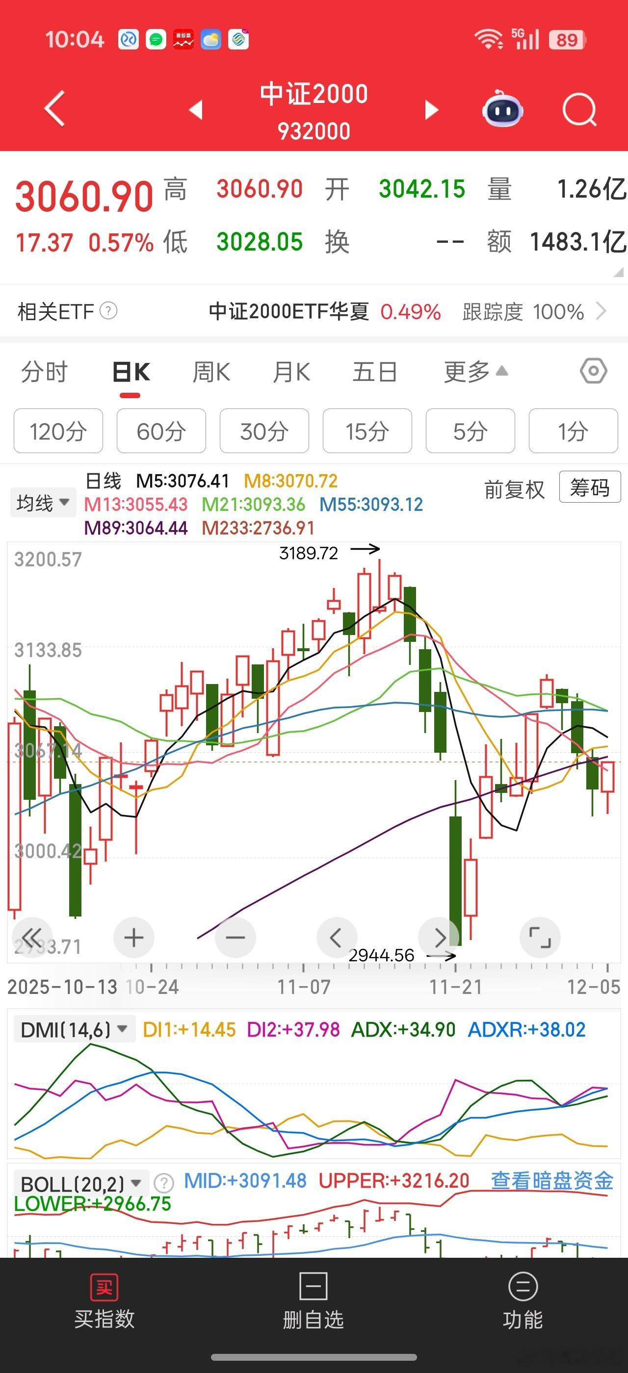 中证2000终于回升了。。。个股被砸到坑里了。看能不能爬出来。。。福建+航天引领