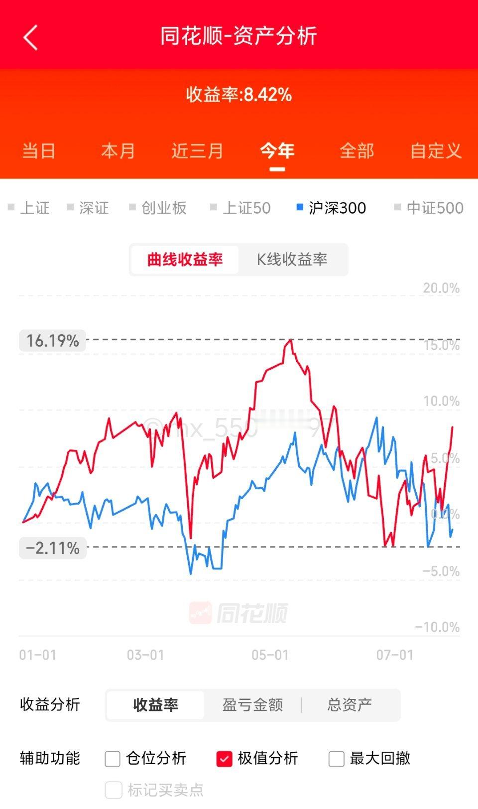 老登回了口老血，不容易。7月，科技崩了，老登终于开始止跌坚持坚持，老登绝不认输！
