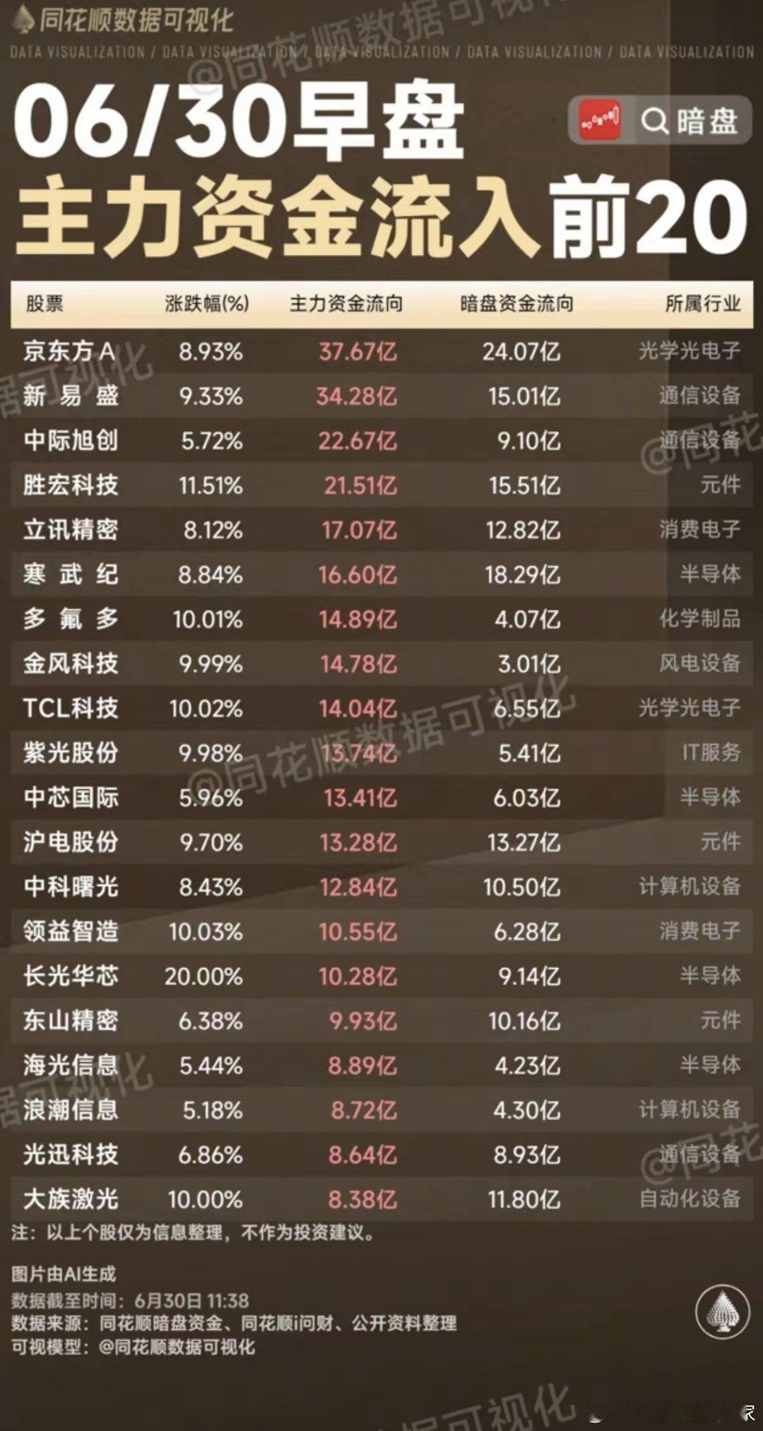 6.30周二  主力大资金+流入监测榜TOP20！养殖板块一日游，白酒消费继续弱