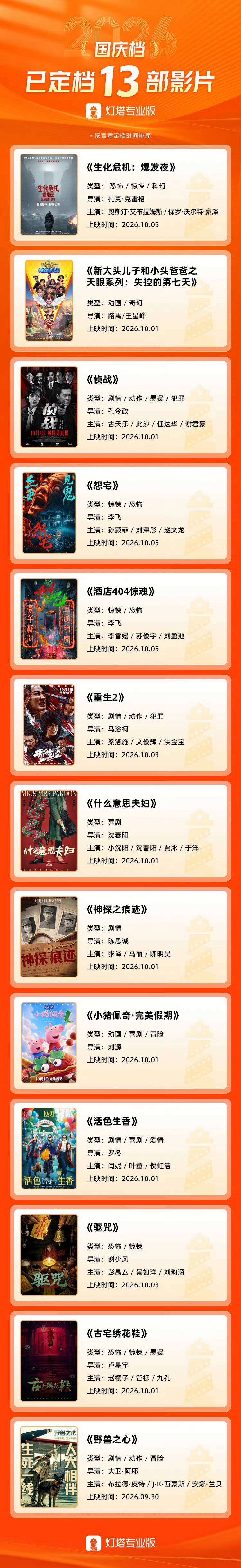 今年国庆档共计13部影片正式定档，影片数量相当可观，但整体主创阵容亮眼度略显不足