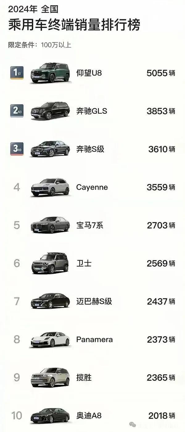 国内100万以上卖的最好的三款车：
仰望U8，5055辆
奔驰GLS：3853辆