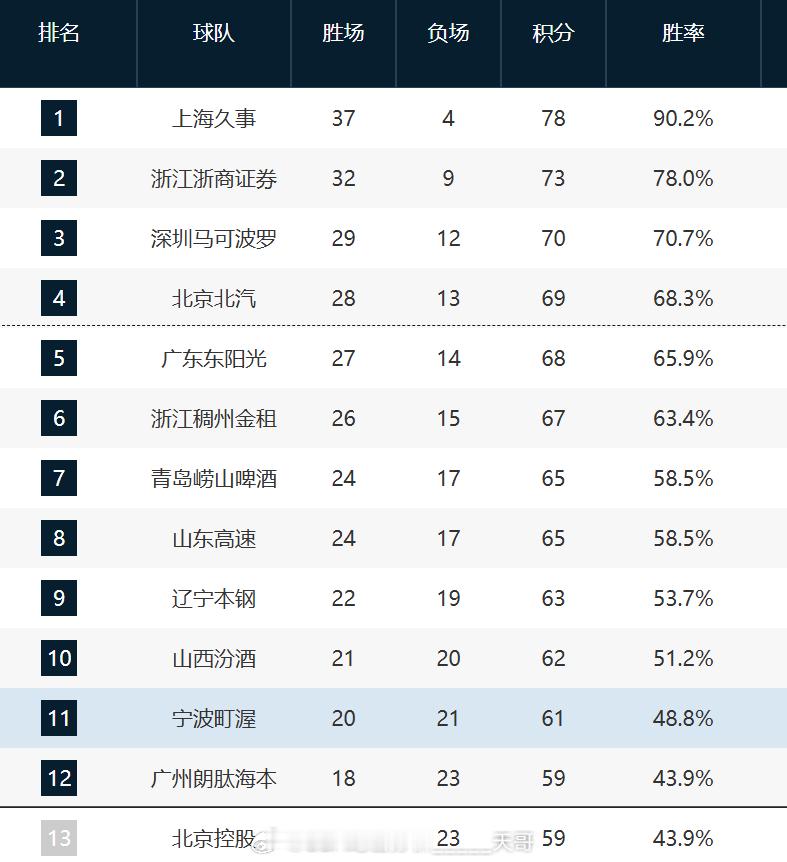 中国篮球的割裂感其实很重这跟各地的经济发展情况密切相关12支进季后赛的队广东占了