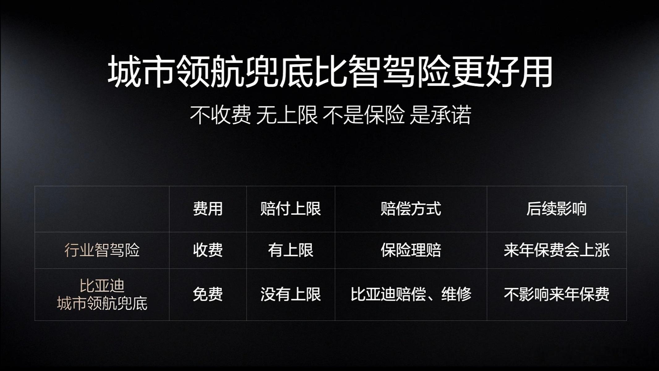 NB，比亚迪继智能泊车安全兜底后再次率先承诺，为城市领航安全兜底1年。友商连泊车