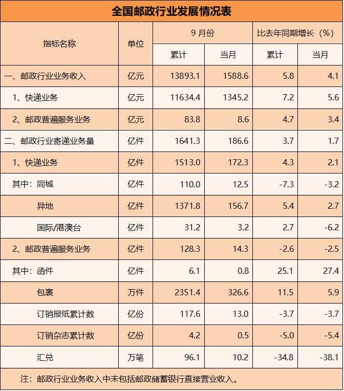 国家邮政局：1—9 月快递业务量累计完成 1513 亿件，同比增长 4.3%