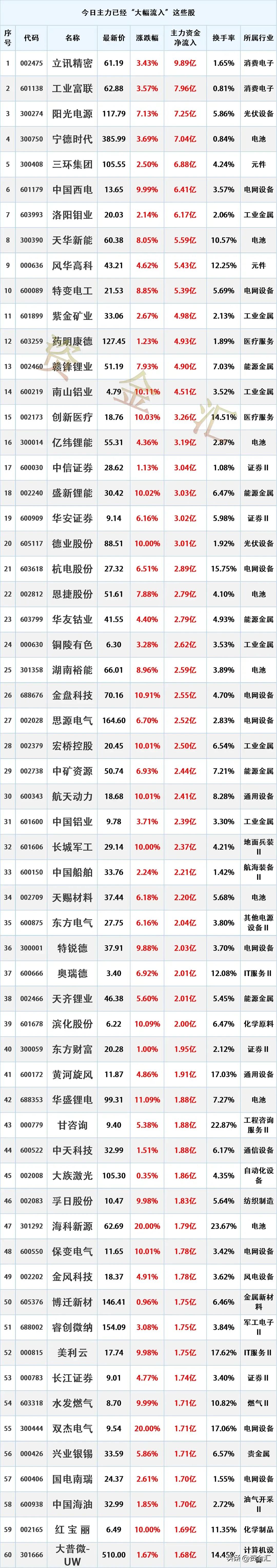 主力资金抢筹，7月23日主力资金已经“大幅买入”这些股
更新日期：2026年7月