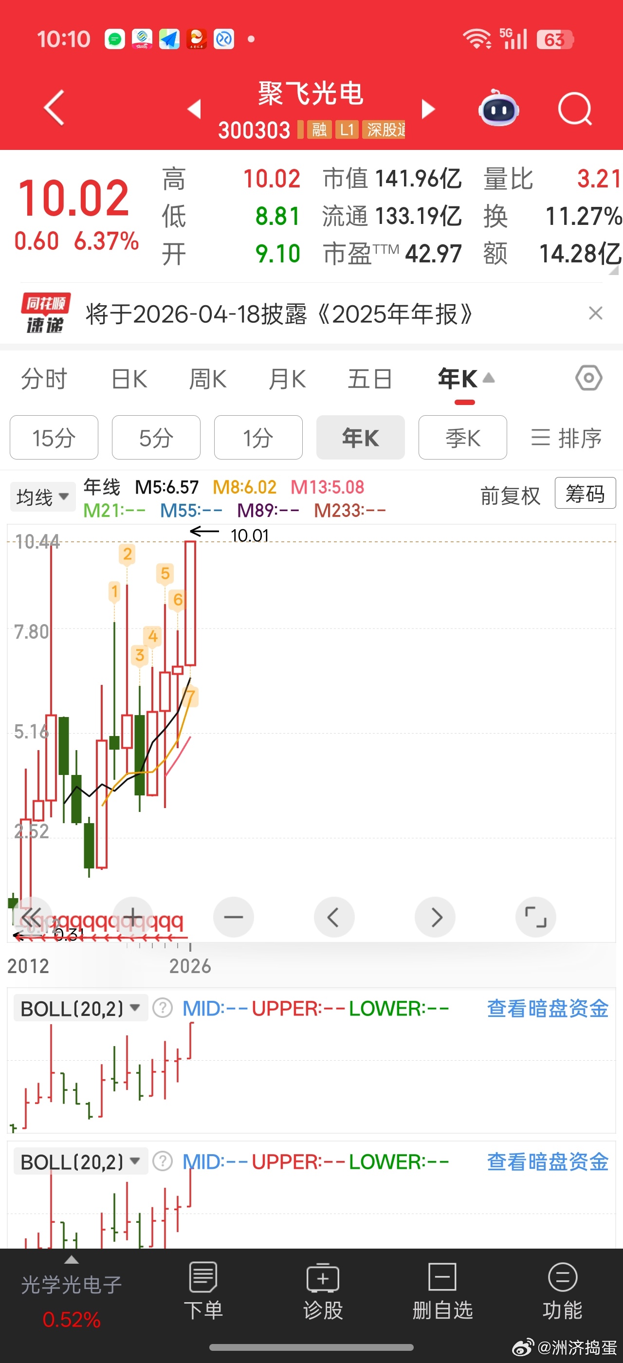 23年就看好你新高，可惜等到26年才新高。。我都不在这里了当初看到LED涨价其实