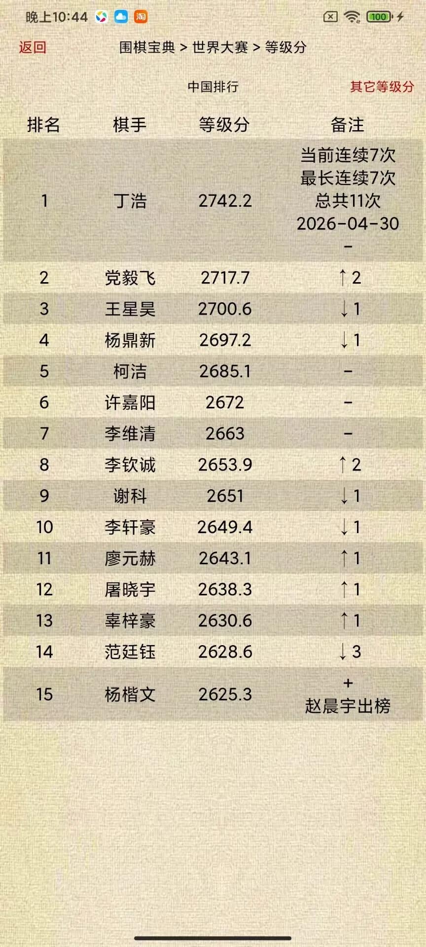 中国围棋等级分Top15（截止2026-04-30）围棋 围棋超话
丁浩当前连续